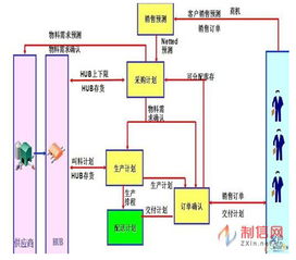 SCM選型完美攻略規(guī)劃篇 SCM系統(tǒng)規(guī)劃步驟及重點(diǎn)