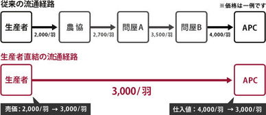 把農(nóng)場(chǎng)帶到城市的餐桌,還是門好生意嗎 丨