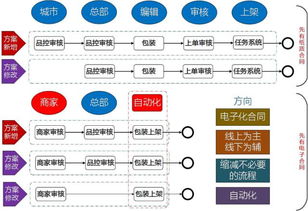 去哪兒網(wǎng)酒店供應(yīng)鏈系統(tǒng)架構(gòu)