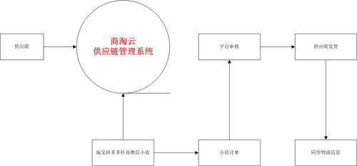 供應(yīng)鏈管理系統(tǒng) 訂單管理系統(tǒng)