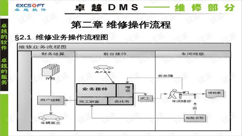 吉利汽車公司卓越dms軟件系統(tǒng)培訓資料 維修部分之維修操作流程 ppt24頁 .ppt 互聯網文檔類資源 csdn下載