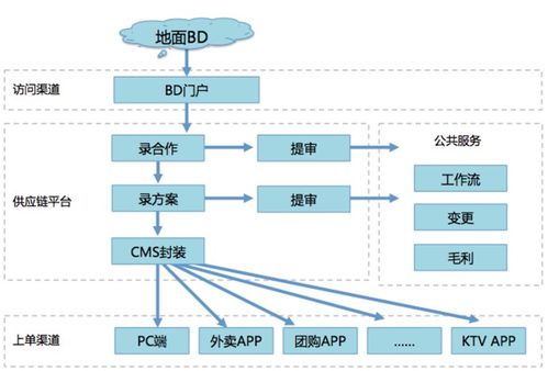 美團供應鏈的架構之道 o2o關鍵戰場在供給端