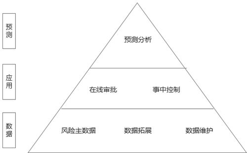 供應鏈金融服務平臺 融資方案和風控系統建立的總結