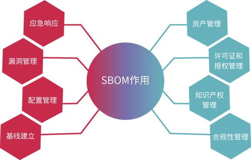 淺談軟件供應鏈安全治理與應用實踐 內附報告下載地址