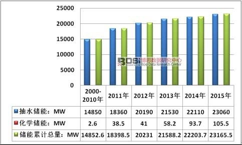 中國儲能行業正處于由技術積累向產業化邁進的關鍵時期