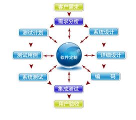 企業軟件定制服務開發有哪些優勢呢