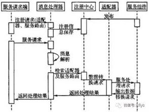 基于soa和esb的供應鏈快速響應系統架構