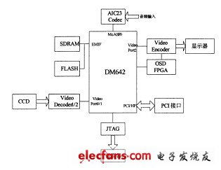 dm642在數(shù)字圖像處理系統(tǒng)中的應