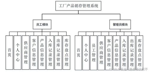 工廠產(chǎn)品銷存管理系統(tǒng)741e99 計算機畢設ssm