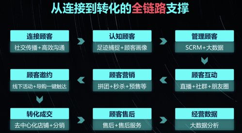如何圍繞用戶數(shù)字化運營