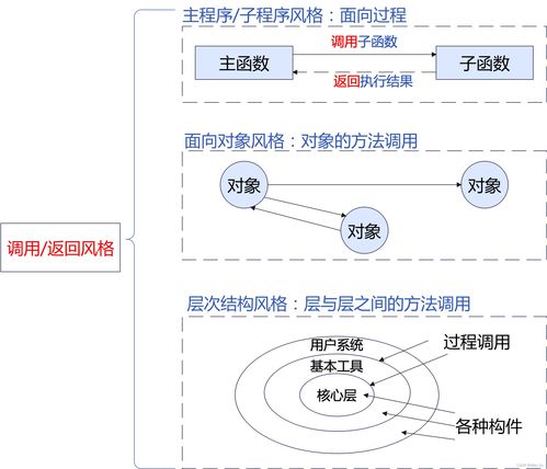 系統(tǒng)架構設計高級技能 軟件架構概念 架構風格 absd 架構復用 dssa