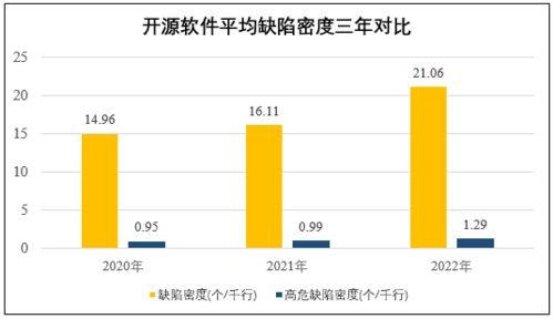 奇安信發(fā)布 2023中國軟件供應鏈安全分析報告 開源軟件供應鏈的系統(tǒng)化安全治理需加速落地...