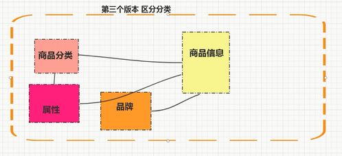 軟件架構 解密電商系統商品模塊業務