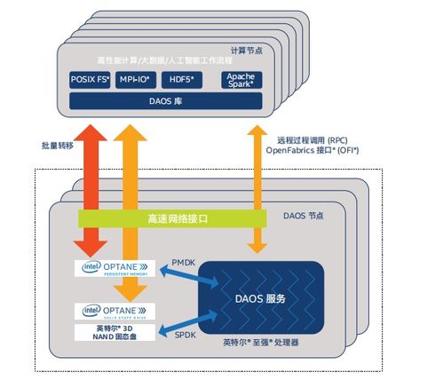 英特爾daos分布式異步存儲系統