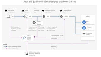 谷歌 紅帽 ibm等8家共同開源grafeas api,化解軟件供應鏈的難題