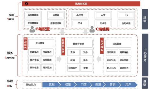 從零開始設計開發優惠券系統