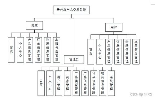 java php node.js python貴州農產品交易系統
