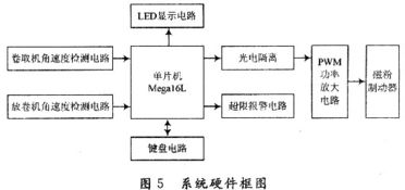 基于單片機(jī)的放卷機(jī)張力控制系統(tǒng)設(shè)計(jì)