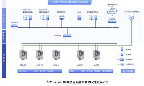 變電站綜合自動(dòng)化系統(tǒng)的選型與應(yīng)用
