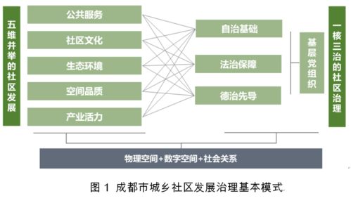 成都市社區(qū)發(fā)展治理規(guī)劃體系的探索實(shí)踐