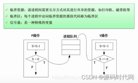 深入理解進(jìn)程管理 進(jìn)程與程序的區(qū)別及進(jìn)程的狀態(tài) 同步與互斥