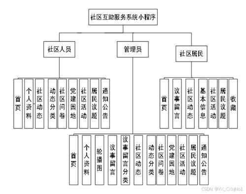計(jì)算機(jī)畢業(yè)設(shè)計(jì)原創(chuàng)定制 免費(fèi)送源碼 javaspringboot mysql springboot 社區(qū)互助服務(wù)管理系統(tǒng)小程序 計(jì)算機(jī)畢業(yè)設(shè)計(jì)原創(chuàng)定制