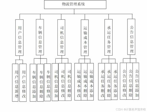 java畢業(yè)設(shè)計(jì) 免費(fèi) ssm物流管理系統(tǒng)開(kāi)發(fā)jsp包含文檔代碼講解