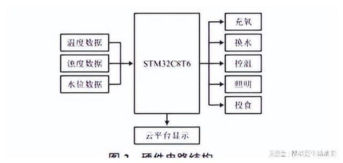物聯(lián)網(wǎng)技術(shù),在水產(chǎn)養(yǎng)殖系統(tǒng)中,怎樣提高系統(tǒng)運(yùn)行的穩(wěn)定性