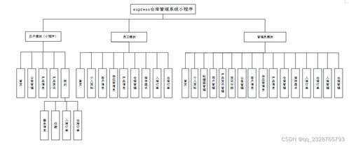 免費(fèi)領(lǐng)取源碼 計(jì)算機(jī)畢業(yè)設(shè)計(jì)項(xiàng)目 48989 倉(cāng)庫(kù)管理系統(tǒng)小程序 開(kāi)題答辯 程序定制 全套文案 上萬(wàn)套實(shí)戰(zhàn)教程手把手教學(xué)java php,node.js,c python等