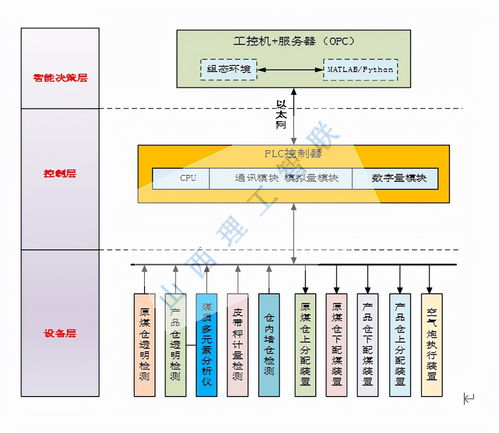關(guān)于智能精準(zhǔn)配煤控制系統(tǒng)