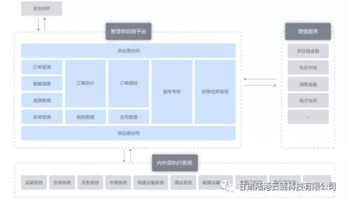 陸港云鏈epld 供應鏈平臺 全鏈全渠道供應鏈控制塔智慧系統(tǒng)
