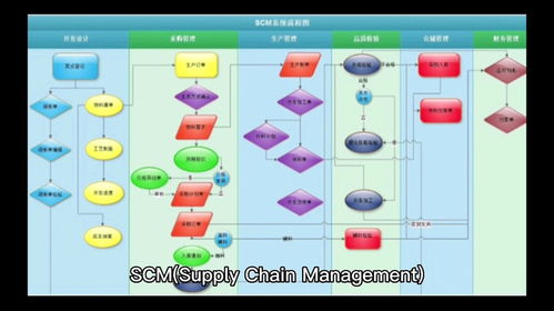 erp scm crm等系統(tǒng)的區(qū)別和聯(lián)系