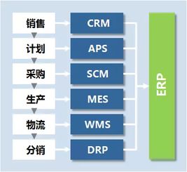 erp mes scm 制造業各信息系統之間的關聯,這篇文章給你理清了