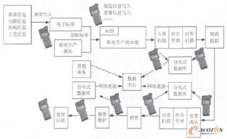 rfid技術在彩電行業供應鏈中的應用