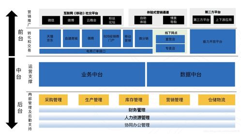 對 中臺 的理解