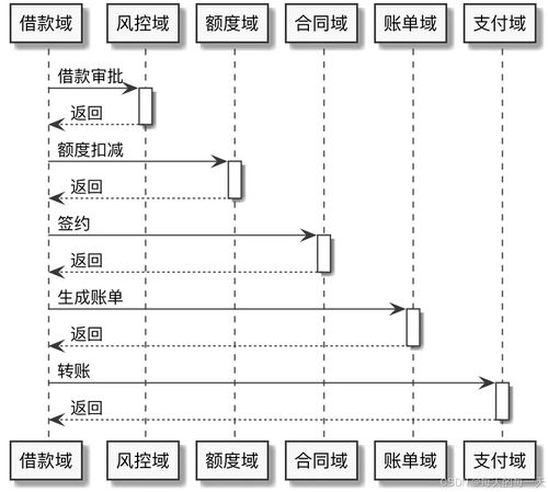 消費金融系統開發回憶錄