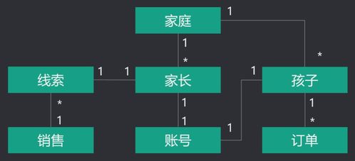 為什么er建模是軟件產品設計的核心 通過一個案例讓你深刻理解