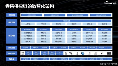 datafuntalk 數據在零售供應鏈領域的應用