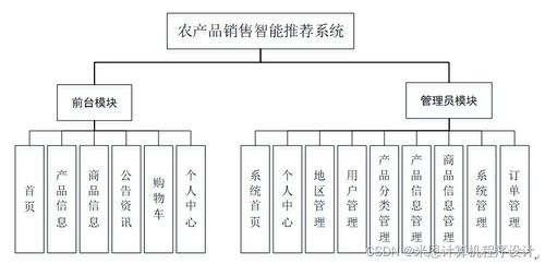 django計算機畢設農產品銷售智能推薦系統7qb059