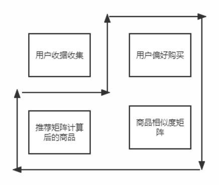 大數據商品推薦系統