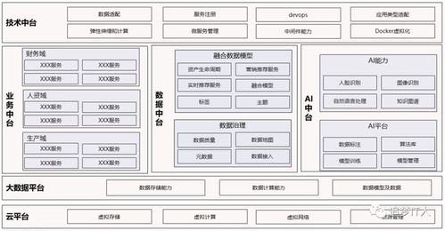 關于中臺建設之思考