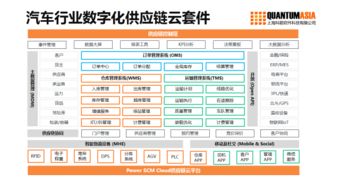 數字化供應鏈賦能汽車工業4.0