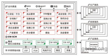易往信息,ew scm,選型專欄