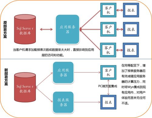wyn enterprise助力物流行業(yè)打造大數(shù)據(jù)量供應(yīng)鏈報(bào)表系統(tǒng)