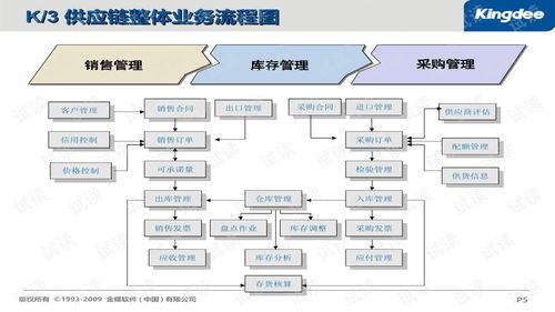 k 3供應(yīng)鏈培訓(xùn)ppt,內(nèi)部資料 管理軟件文檔類資源 csdn下載