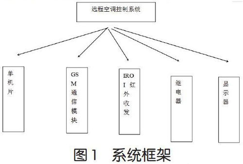 基于app模式的空調(diào)遠(yuǎn)程控制系統(tǒng)的研發(fā)解析