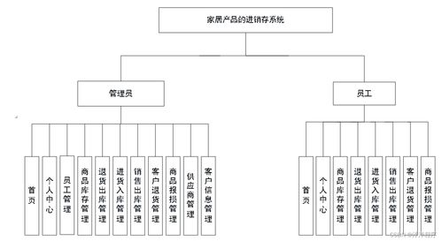 java php node.js python家居產品的進銷存系統