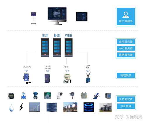 acrel 7000工業能耗管理平臺