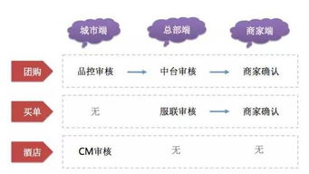 美團如何步步為營成為o2o戰場上的勝利者