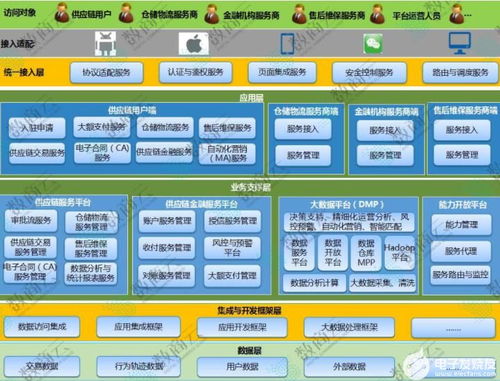 技術(shù)層面 剖析b2b供應(yīng)鏈系統(tǒng)技術(shù)架構(gòu)的部署方案